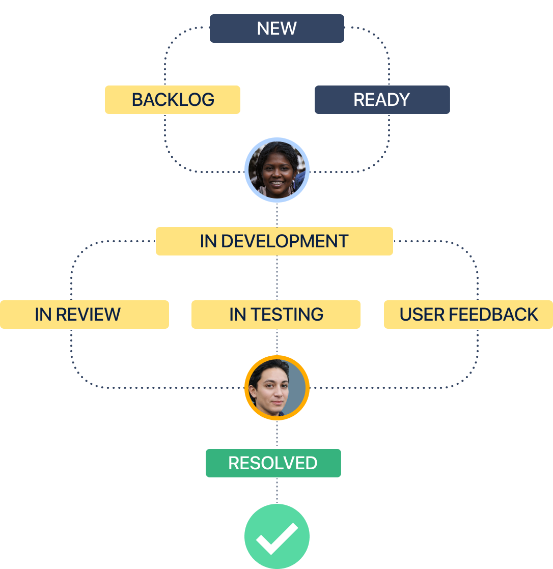 Schéma présentant un exemple de workflow utilisant Jira Software