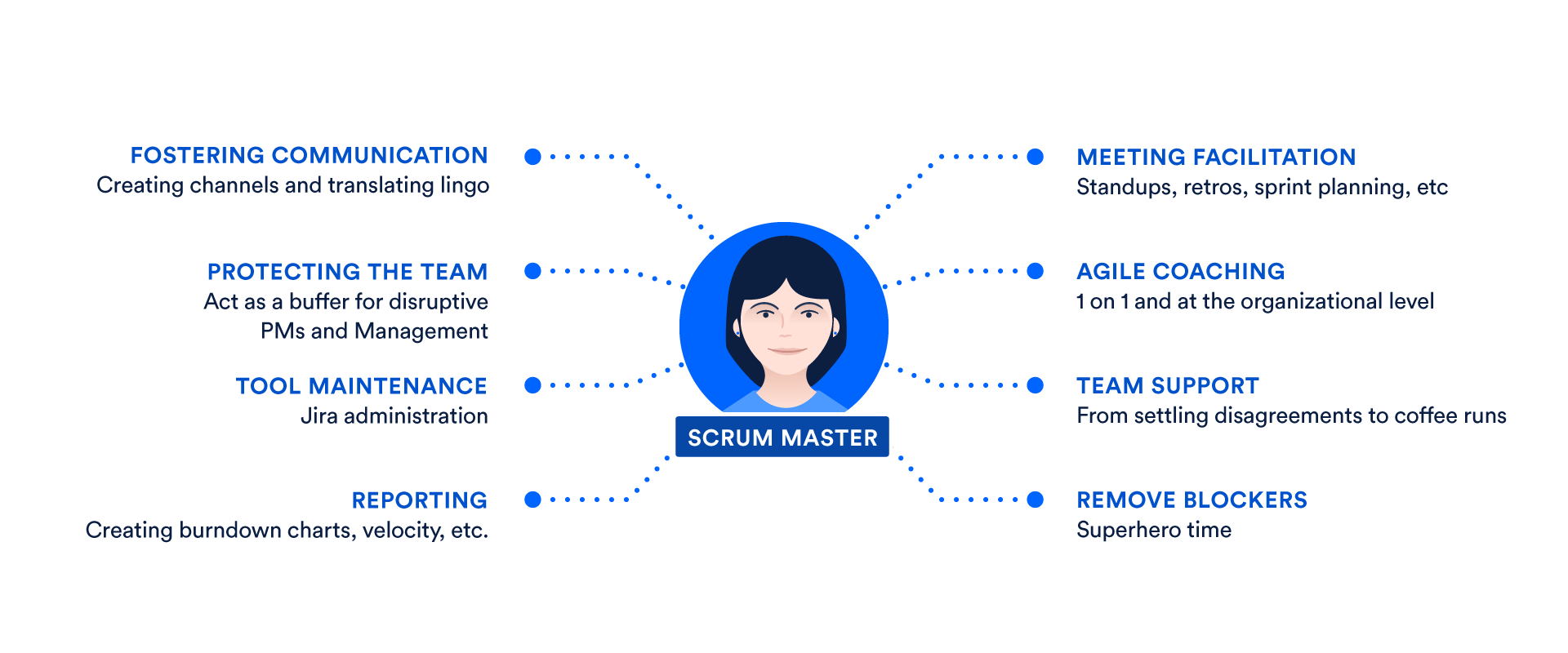 Scrum Master przesuwa razem ze współpracownikiem kartę na tablicy Scrum