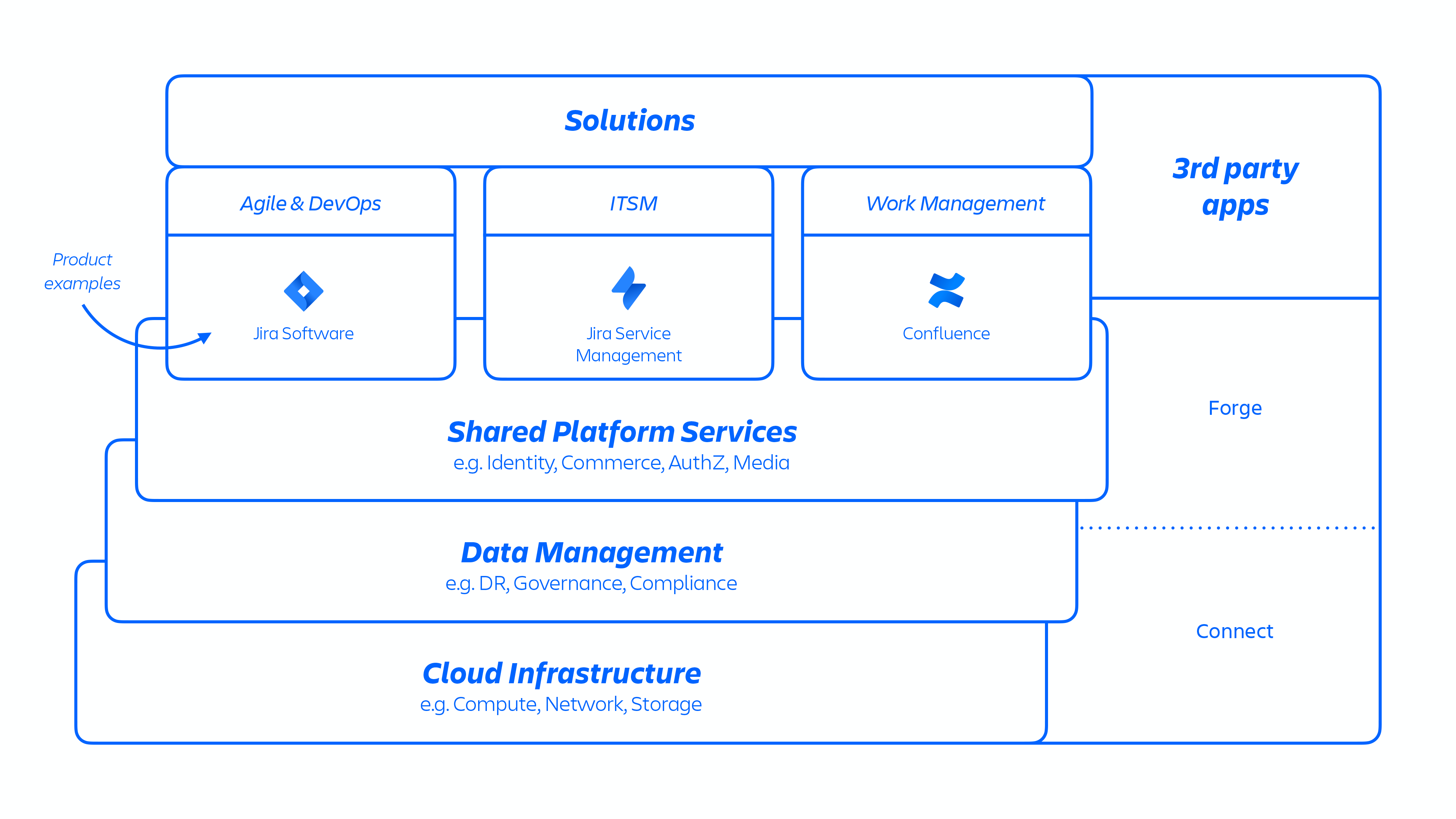 Arquitectura de la plataforma de Atlassian