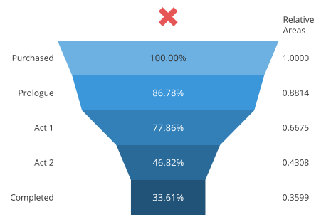 Funnel chart with unmatched labels and areas