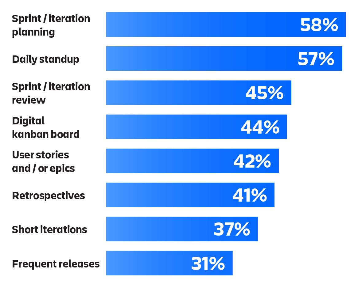 State of Agile Marketing Report の統計