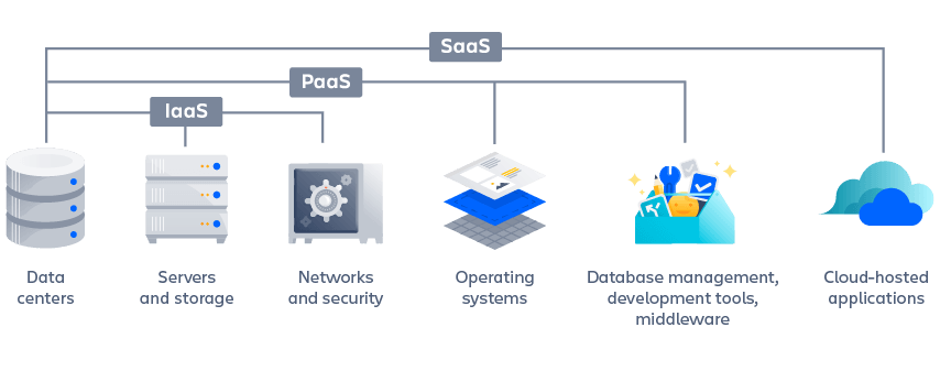 Grafico IaaS a confronto con PaaS a confronto con SaaS