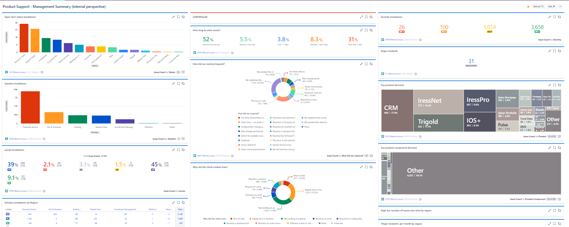 Screen shot of bar charts and statistics