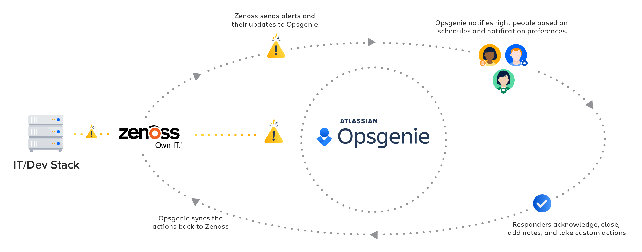 Diagrama de la integración con Zenoss