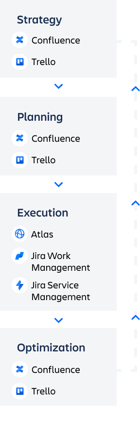 Cerchio dell'acquisizione di talenti con Confluence e Jira Work Management