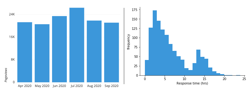 Bar charts and histograms show value from the lengths of bars.