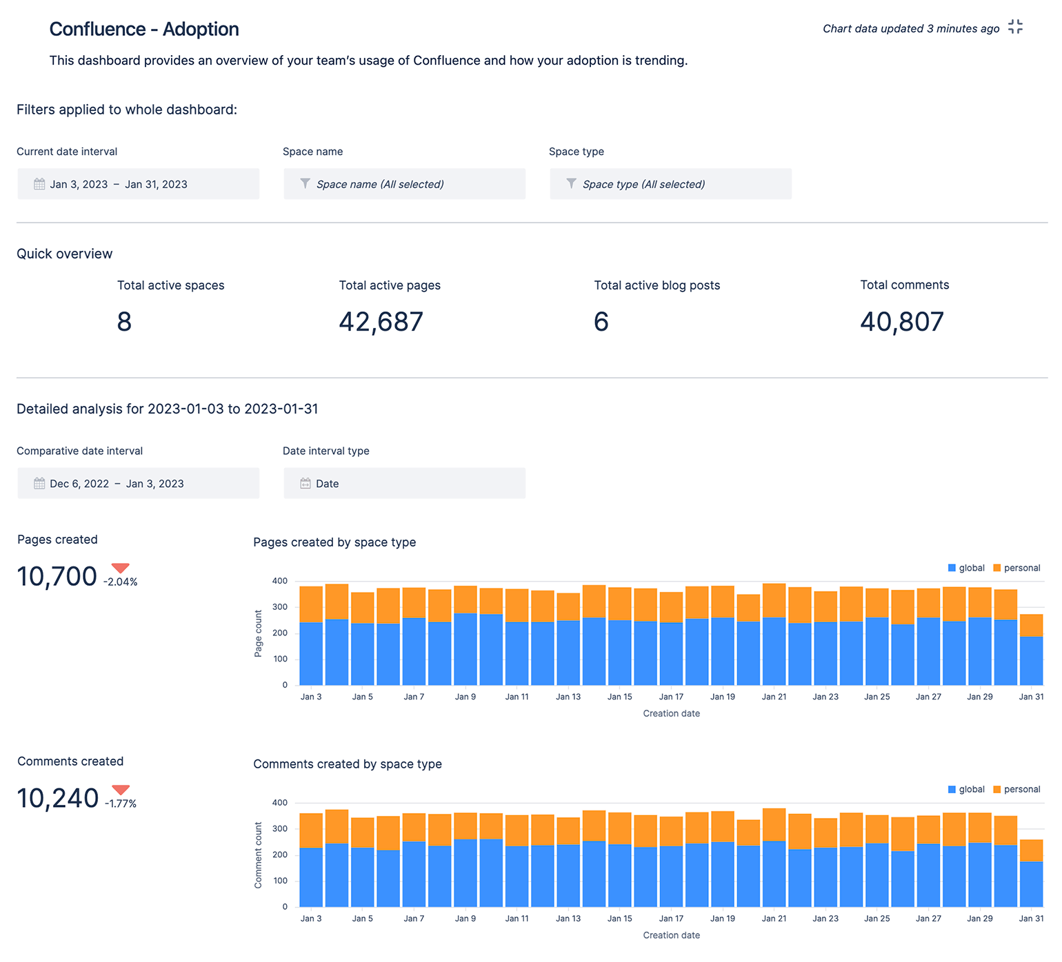 Atlassian Analytics의 Confluence 채택 대시보드에는 비즈니스 팀이 전체 활성 페이지, 댓글, 블로그 게시물 및 스페이스를 추적하는 데 사용하는 메트릭이 표시됩니다. 스페이스 유형별로 만들어진 전체 페이지와 스페이스 유형별로 만들어진 댓글도 표시됩니다.