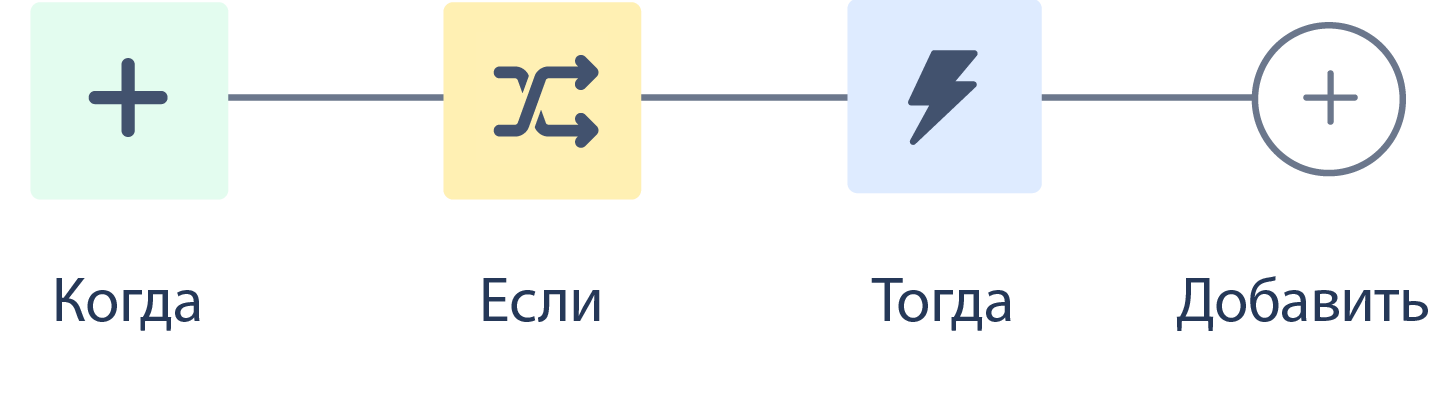 Строка автоматизации: When (Когда), If (Если), Then (Тогда), Add (Добавить)