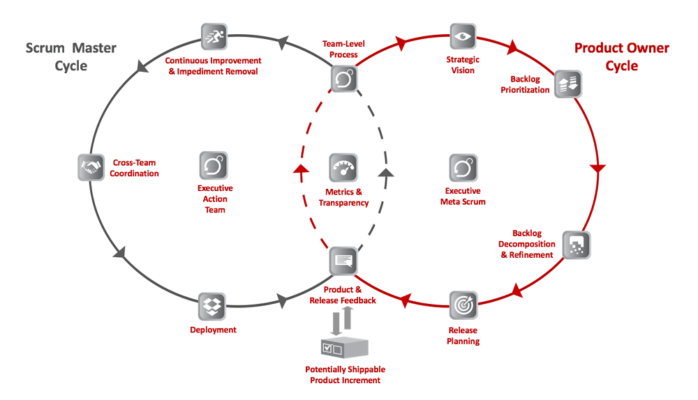 Venn diagram of scrum master cycle and product owner cycle