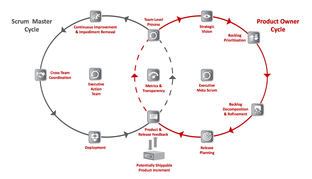 Diagrama de Venn do ciclo do mestre de scrum e ciclo do proprietário do produto