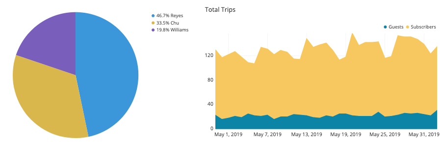 Pie charts and stacked area charts are among the chart types that can be used to show part-to-whole comparisons.