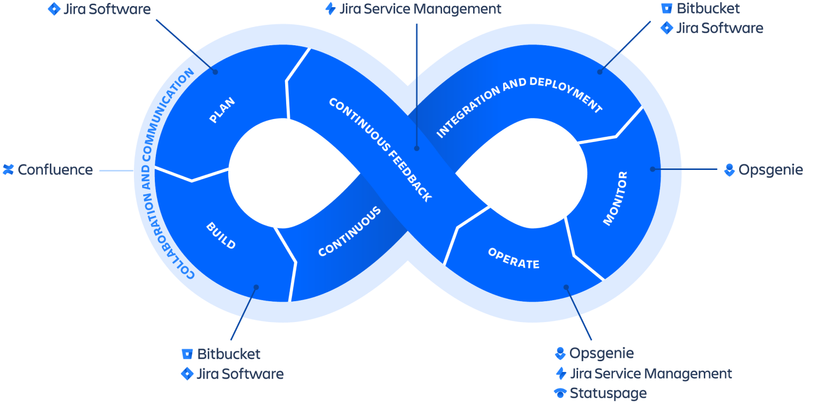 DevOps 무한 고리
