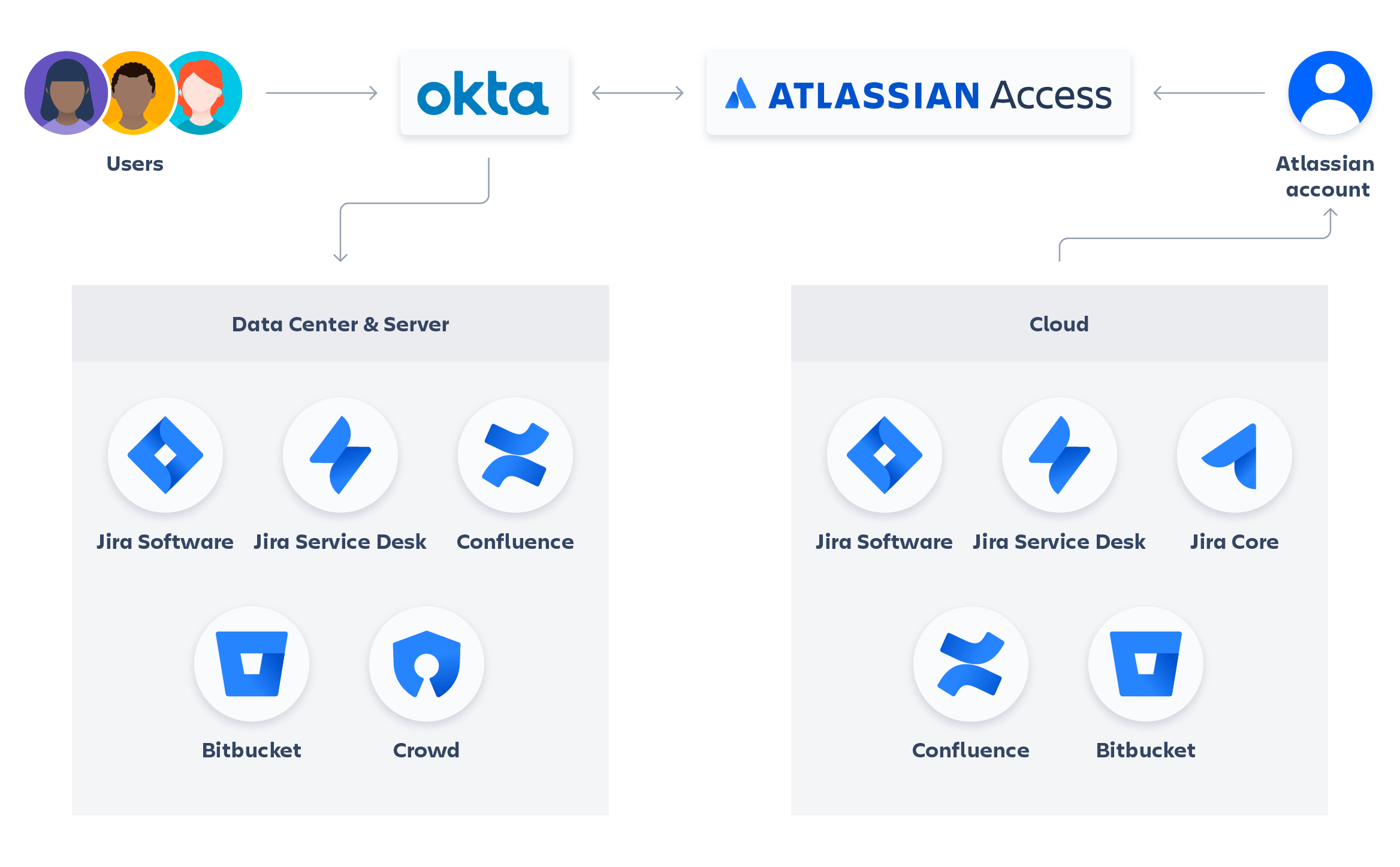 Atlassian + Okta 다이어그램