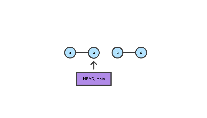 Deux groupes de deux nœuds, le deuxième du premier groupe correspondant à HEAD et main