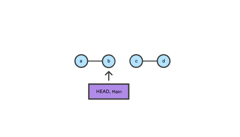 2 sets of 2 nodes, with head,main pointing at the 2nd of the 1st set