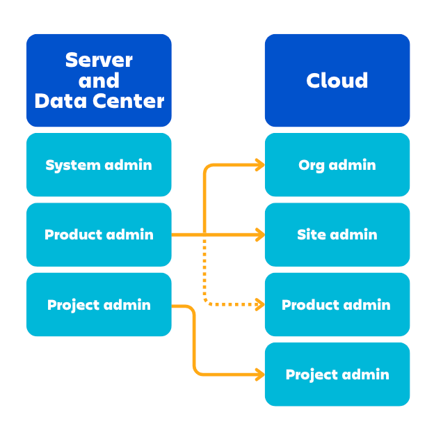 Funções de administrador no Server e Data Center