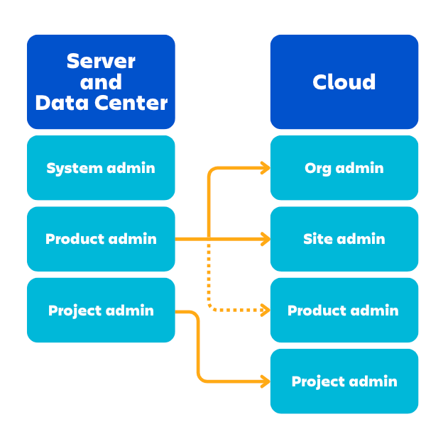 Server 및 Data Center의 관리자 역할