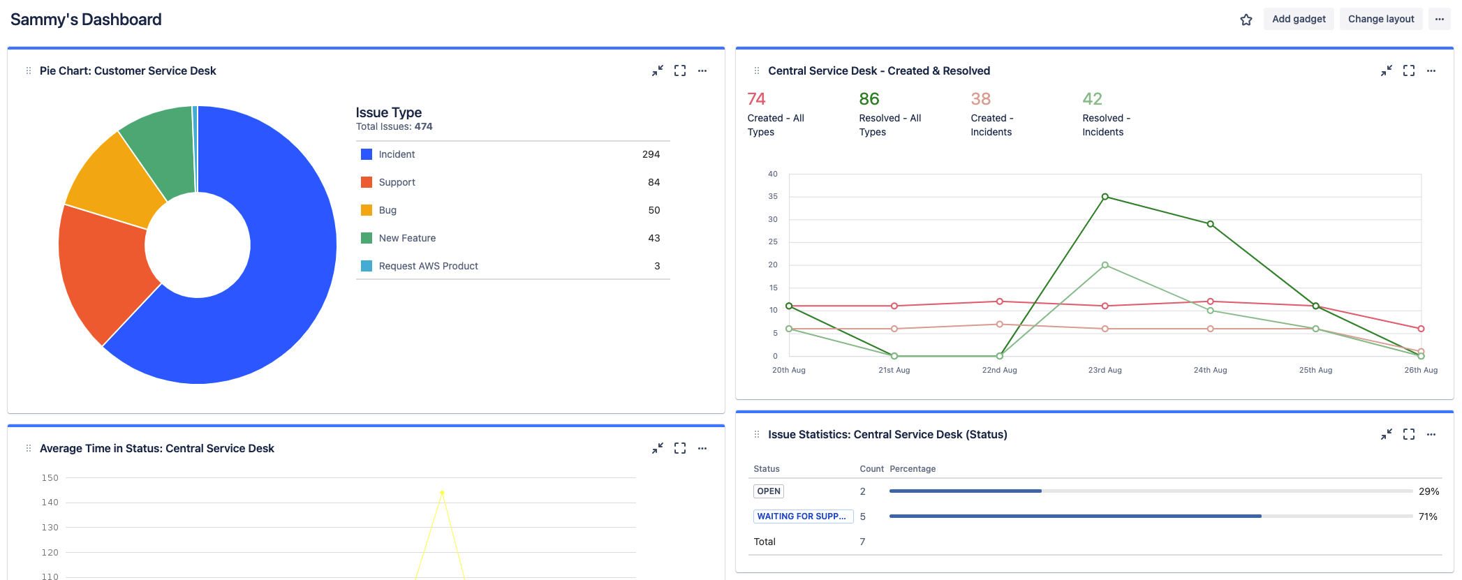 显示详细信息的 Jira 仪表板的屏幕截图