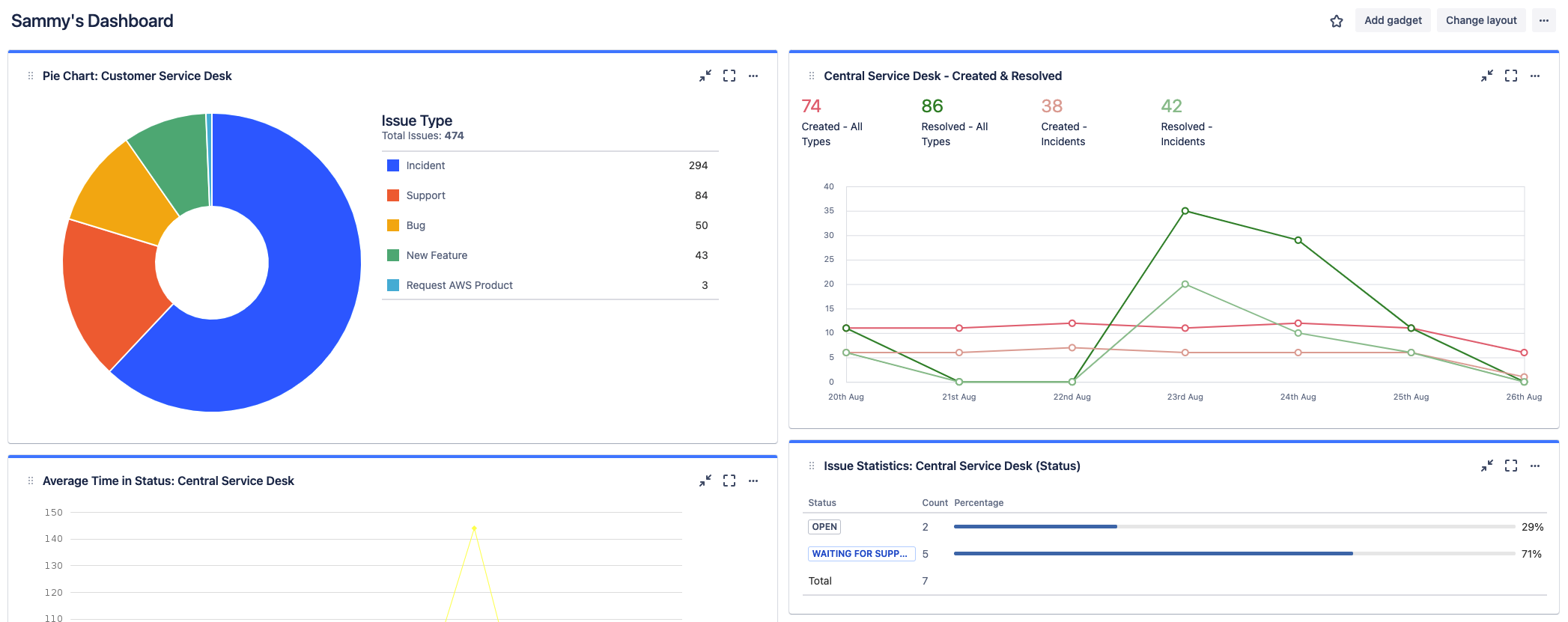 Screenshot: Jira-Dashboards mit detaillierten Informationen