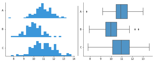 Side-by-side comparison of faceted histogram and box plot.