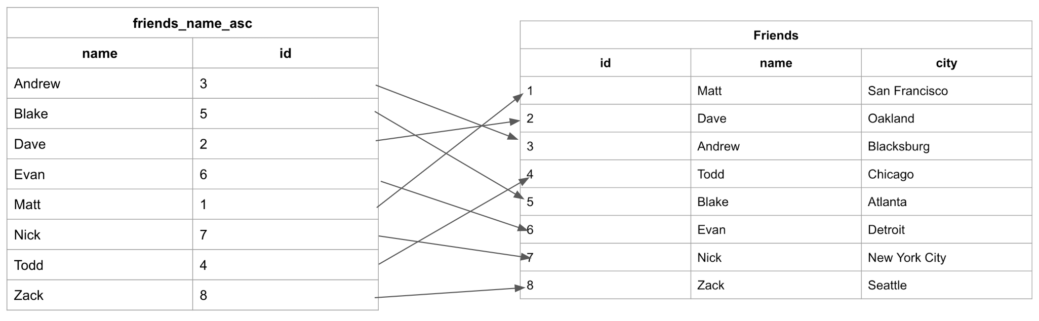 image showing a representation of an index