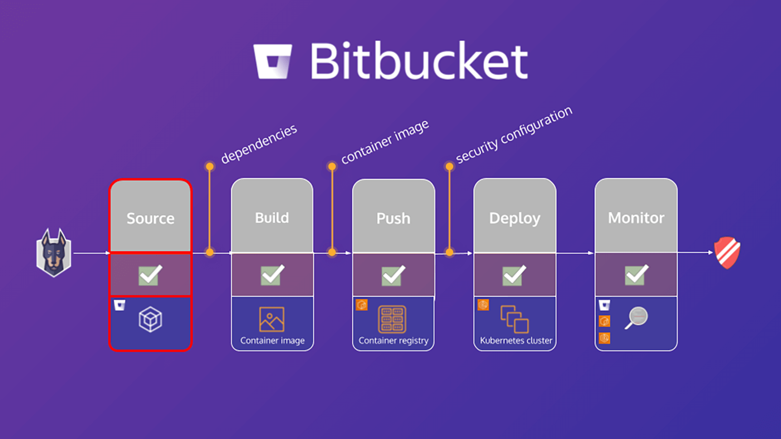 Diagrama do processo do Bitbucket