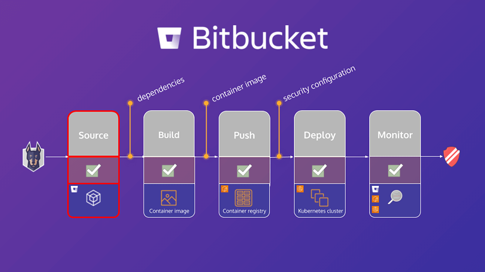 Diagramma del processo di Bitbucket