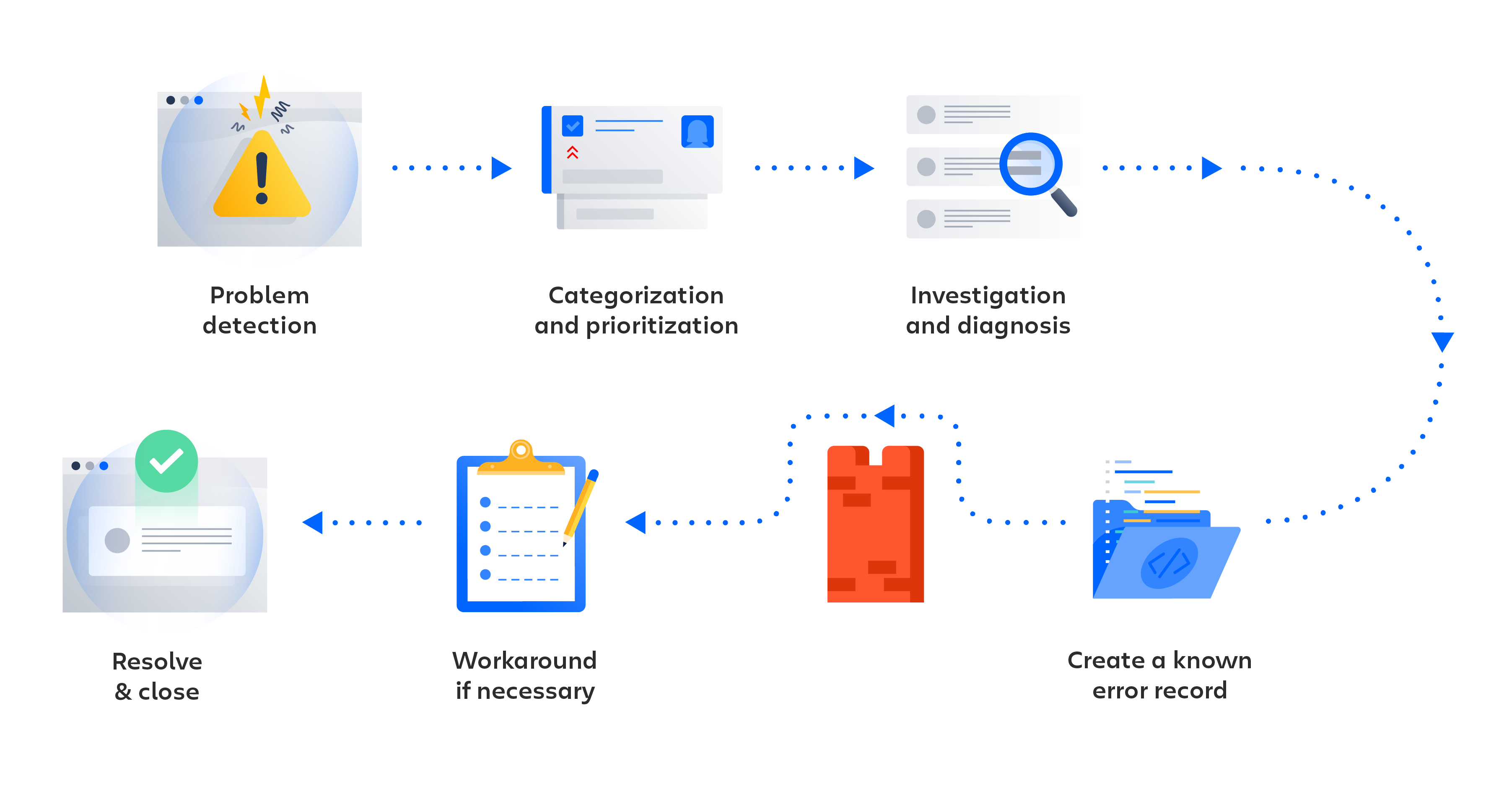 Diagrama do processo de gerenciamento de problemas