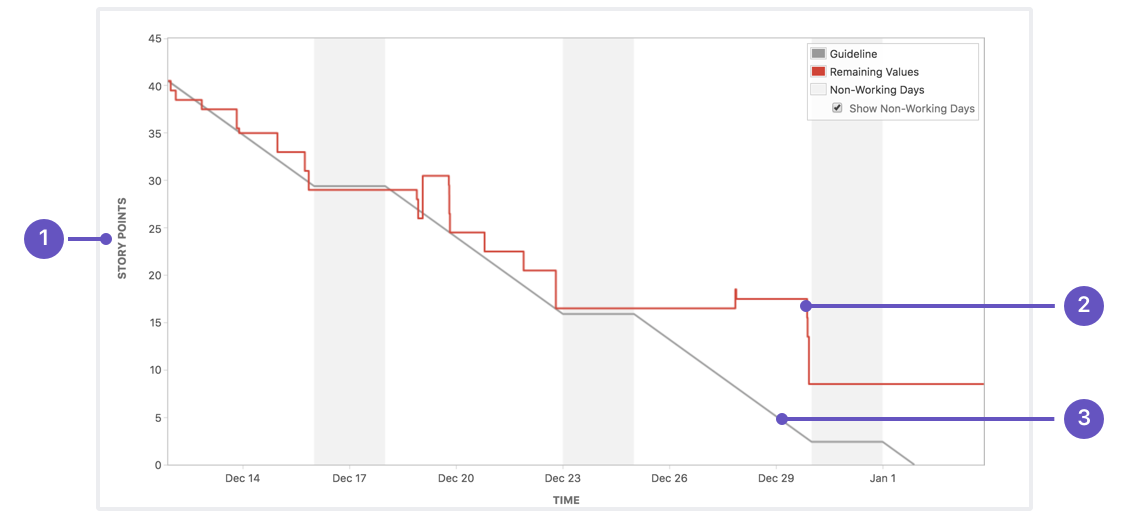 Agile Sprint Burndown Chart