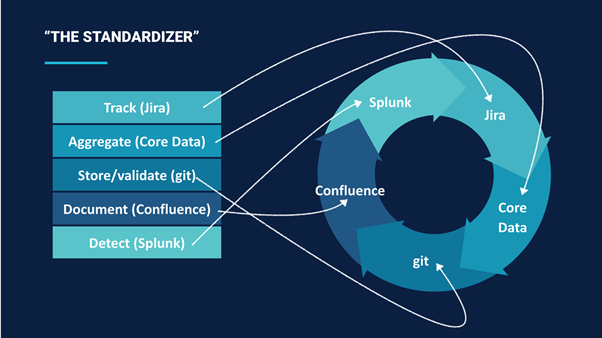 Chart that cycles between Track (Jira), Aggregate (Core Data), Store/validate (Git), Document (Confluence) and Detect (Splunk)