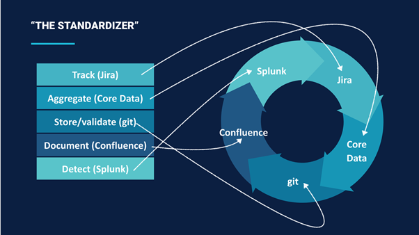 Diagramm, das zwischen Nachverfolgen (Jira), Aggregieren (Core Data), Speichern/Validieren (Git), Dokumentieren (Confluence) und Erkennen (Splunk) wechselt