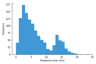 Histograms Unveiled: Analyzing Numeric Distributions