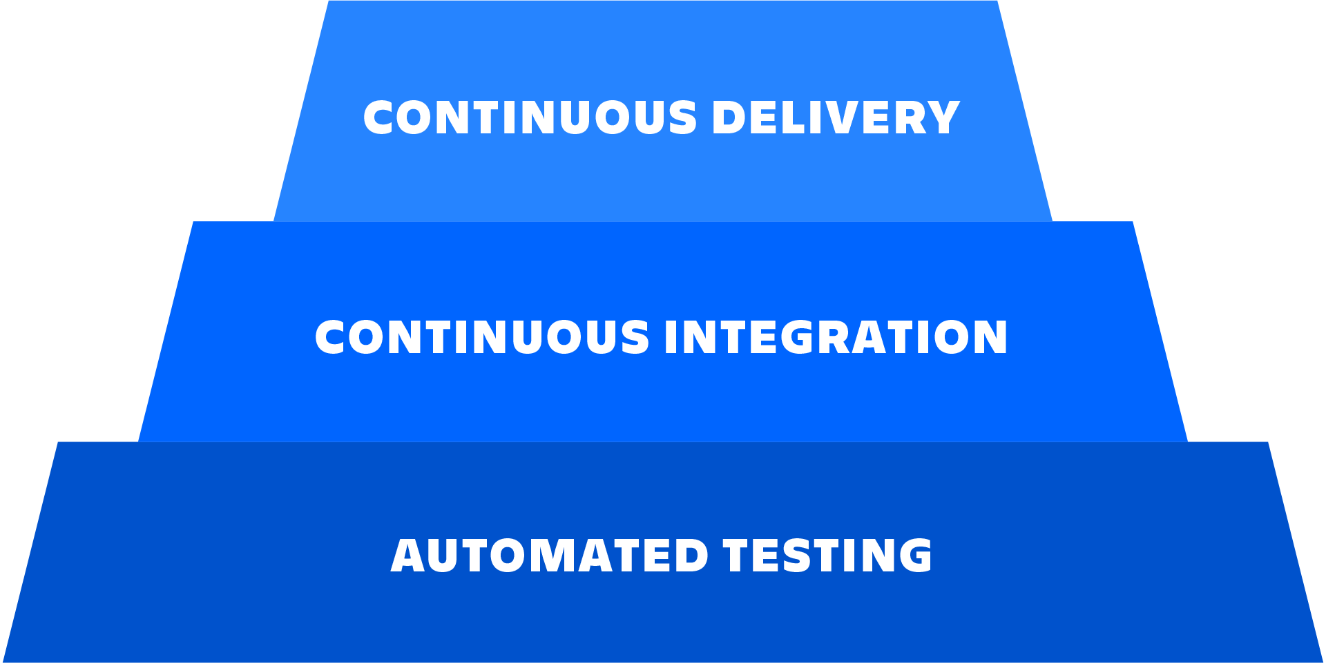 Схема взаимосвязей между автоматическим тестированием, непрерывной интеграцией и непрерывной поставкой.