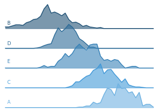 A ridgeline plot can be constructed from a set of vertically offset area charts.