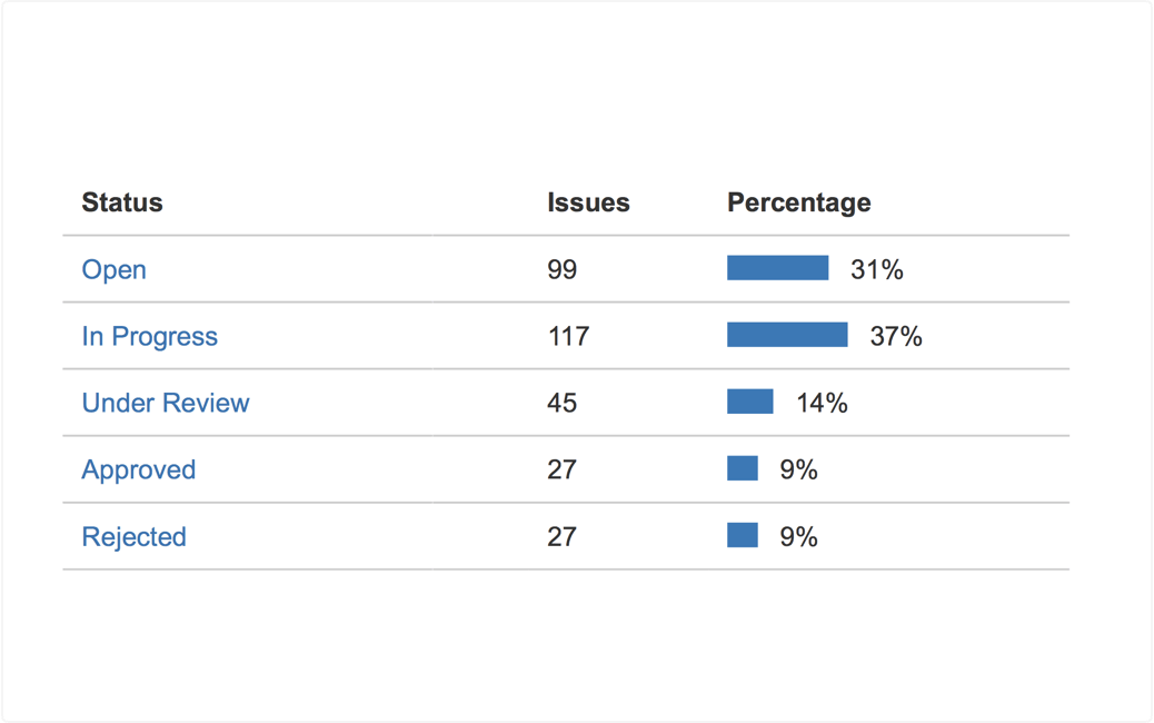 Reports and dashboards