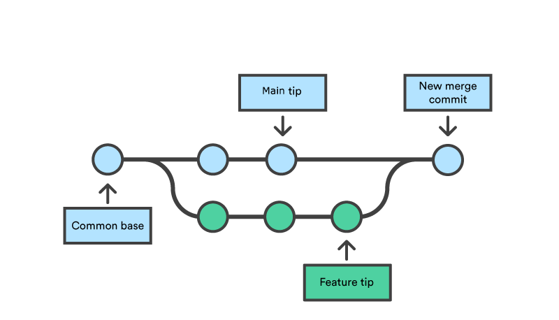 Diagram showing a merge commit of a feature.