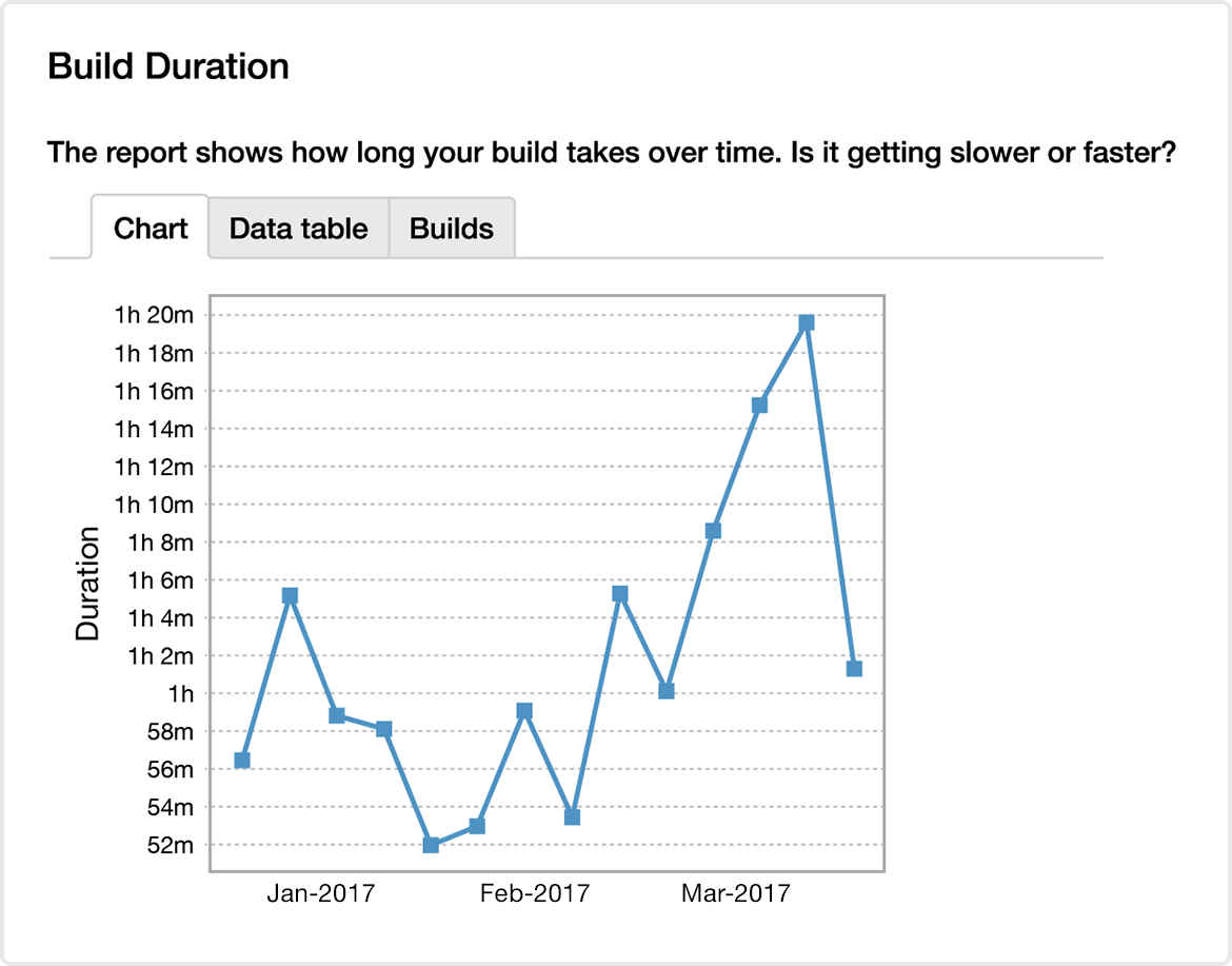 Build duration screenshot