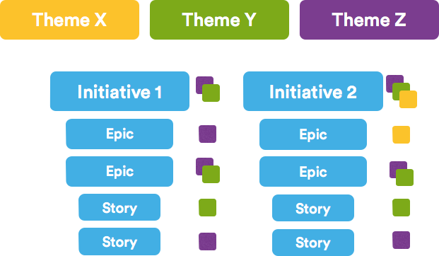Agile epics vs stories vs themes | Atlassian Agile Coach