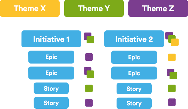 Epics Stories Themes And Initiatives Atlassian