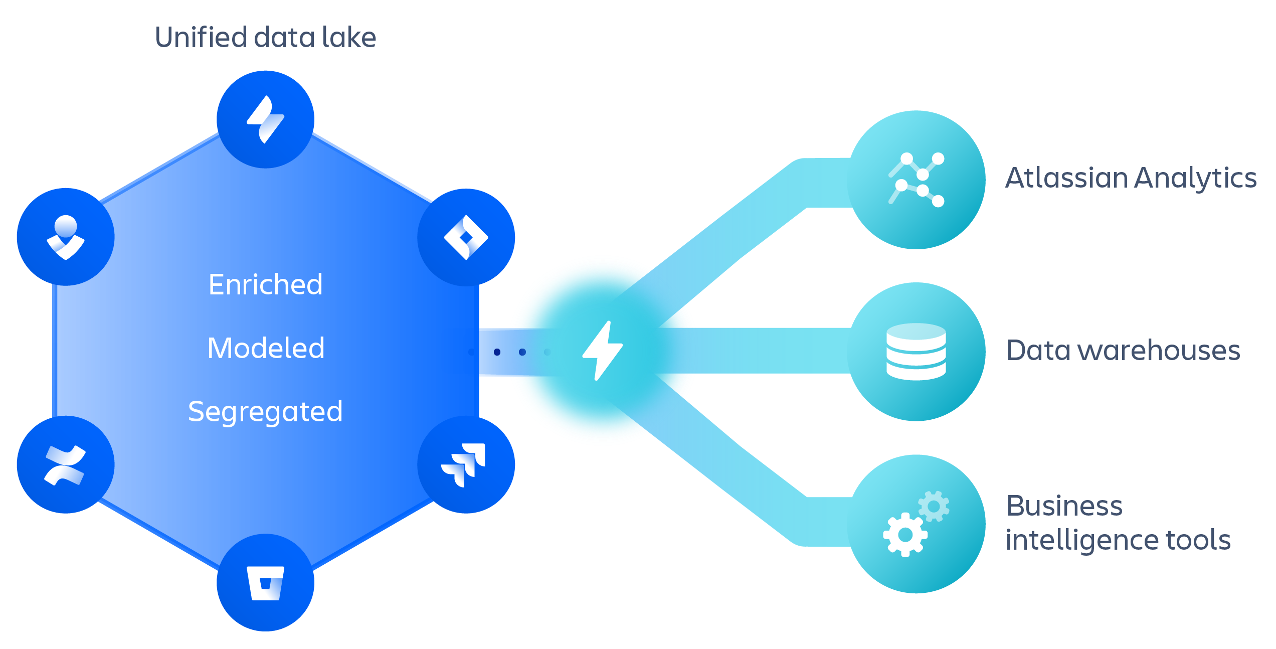 An illustration of a unified data lake that contains enriched, modeled, cross product data, connected to data warehouses and business intelligence tools.