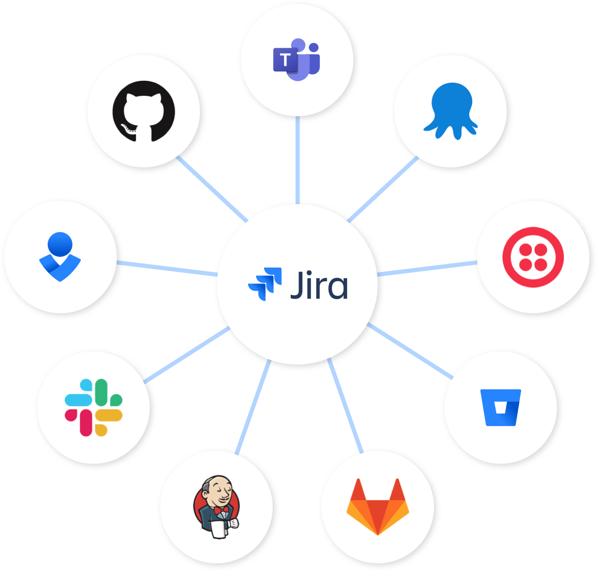 Узел Jira: Jira по центру, а Bitbucket, Slack и Opsgenie присоединены к ней