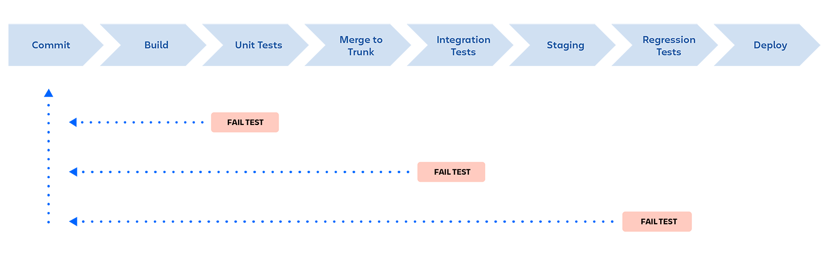 Pipeline de DevOps: commit, build, testes de unidade, mesclar com o tronco, testes de integração, staging, testes de regressão, implementar. O pipeline é interrompido quando um teste falha em qualquer estágio, e um feedback é enviado ao desenvolvedor.