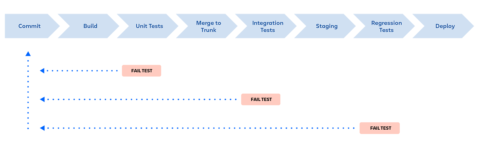 Canalización de DevOps: confirmación, compilación, pruebas unitarias, fusión con el tronco, pruebas de integración, entorno de ensayo, pruebas de regresión e implementación. La canalización se detiene si una prueba falla en cualquier etapa y se da feedback al desarrollador.