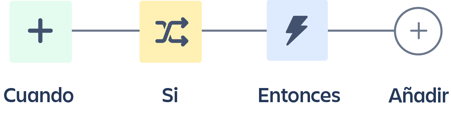 Cadena de automatización: "Cuando" "Si" "Entonces" "Añadir"