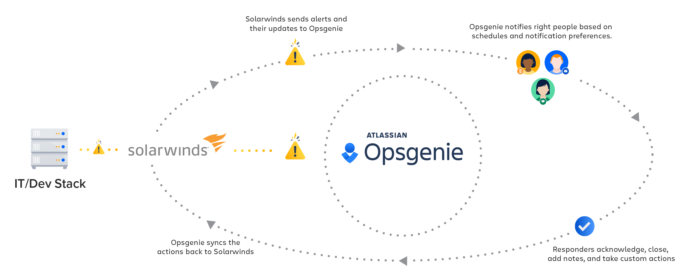 Diagrama de la integración con SolarWinds