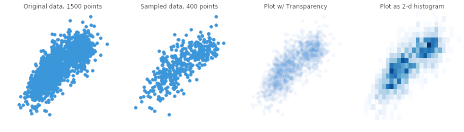 Overplotting in a scatter plot can be resolved through sampling, transparency, or using a heatmap.