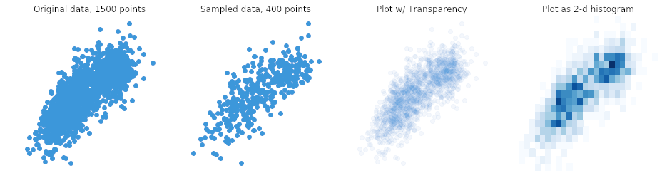 Examples of overplotting resolved due to sampling, transparency, or a different chart type