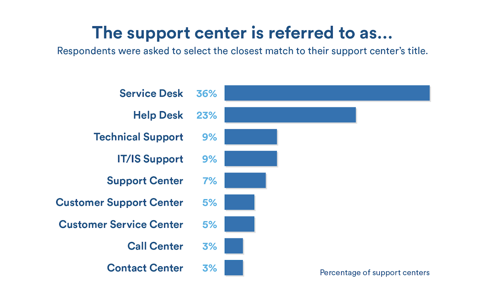 Diagramm zur prozentualen Verteilung der Bezeichnungen für Supportcenter