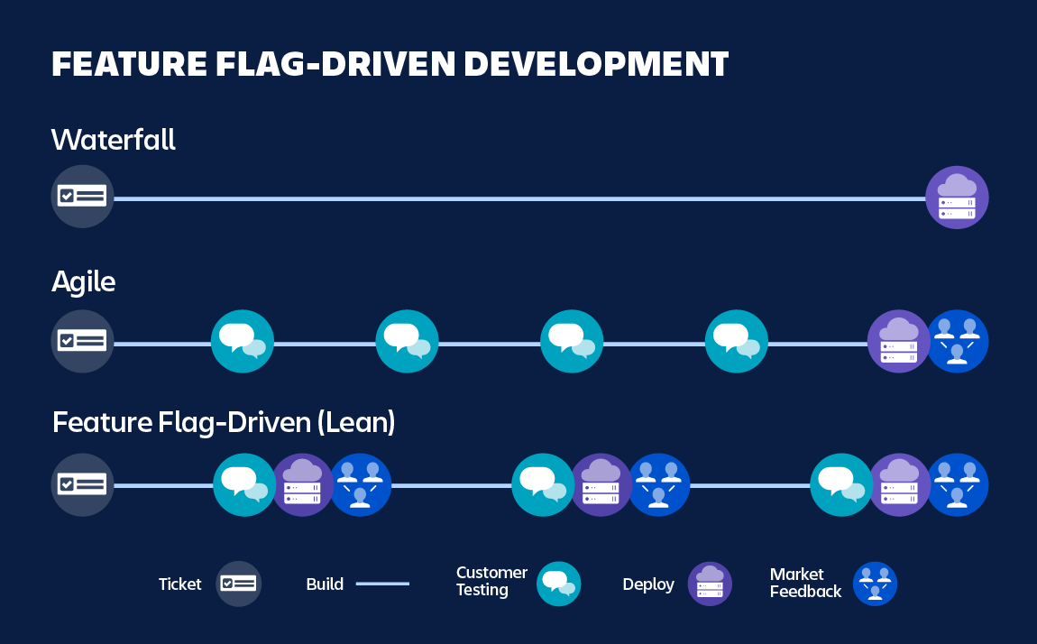 Diagram highlighting feature flag-driven development