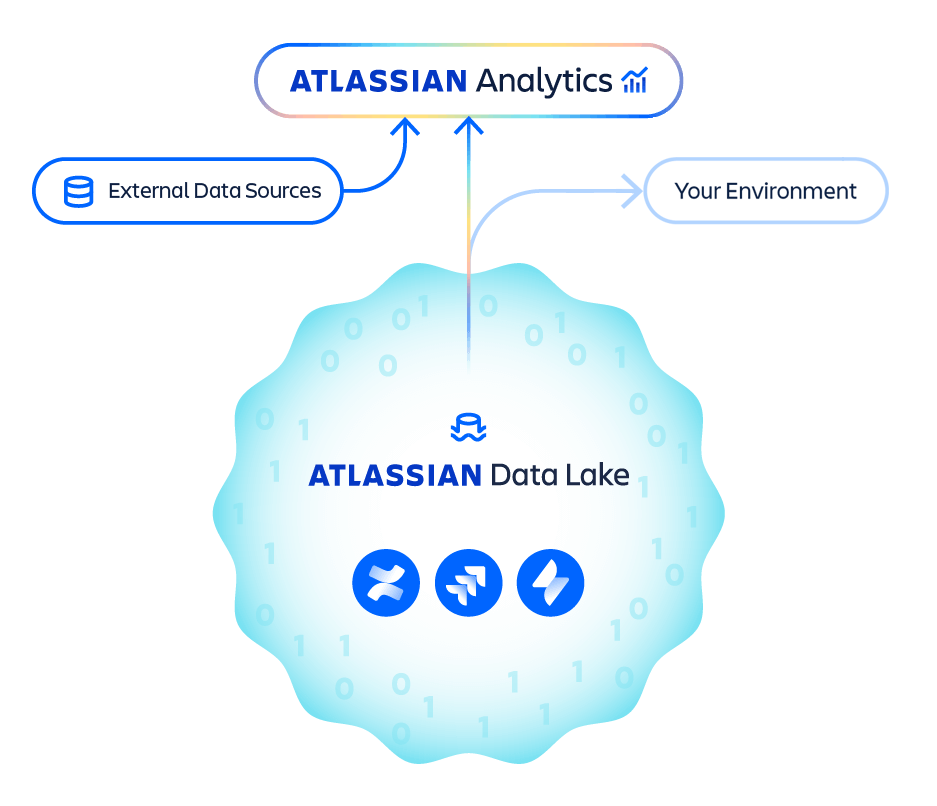 Diagrama de Atlassian Data Lake